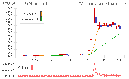 地盤ネットホールディングスチャート