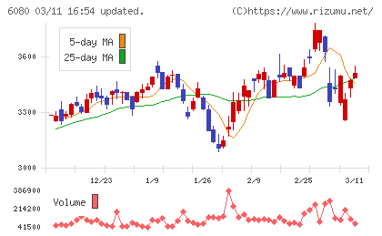 Ｍ＆Ａキャピタルパートナーズチャート