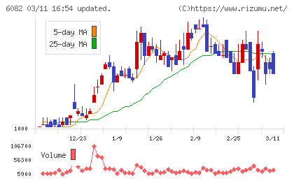 ライドオンエクスプレスホールディングスチャート