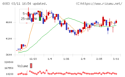 ＥＲＩホールディングスチャート