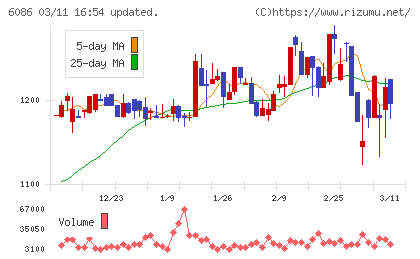 シンメンテホールディングスチャート