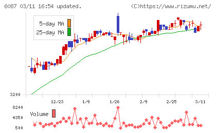 アビストチャート