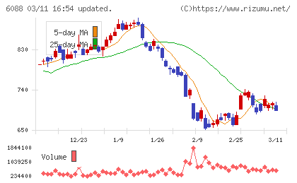 シグマクシス・ホールディングスチャート
