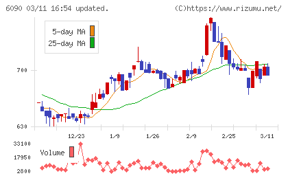ヒューマン・メタボローム・テクノロジーズチャート
