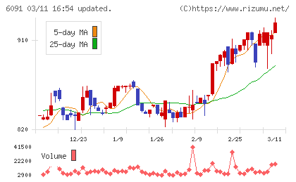 ウエスコホールディングスチャート