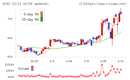 エンバイオ・ホールディングスチャート