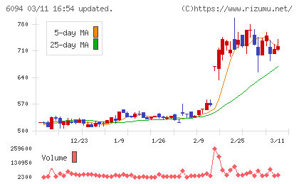 フリークアウト・ホールディングスチャート