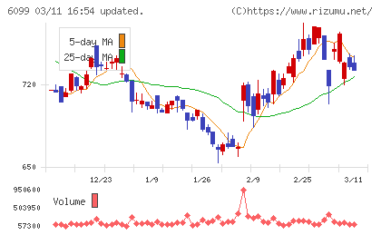 エランチャート