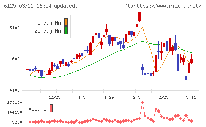 岡本工作機械製作所チャート