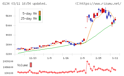 ＦＵＪＩチャート