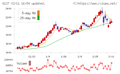 小池酸素工業チャート