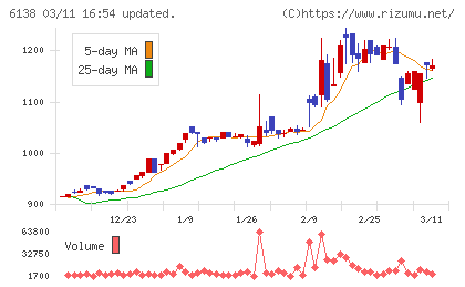 ダイジェット工業チャート