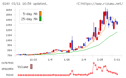 旭ダイヤモンド工業チャート