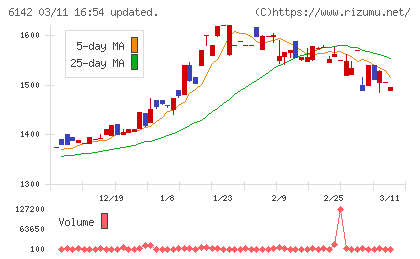 富士精工チャート