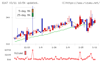 ヤマザキチャート