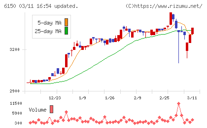 タケダ機械チャート