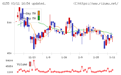 高松機械工業チャート