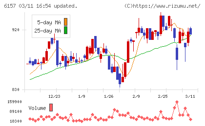 日進工具チャート