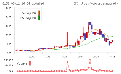 和井田製作所チャート