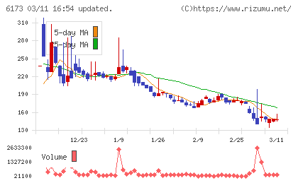 アクアラインチャート