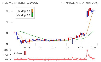 ブランジスタチャート