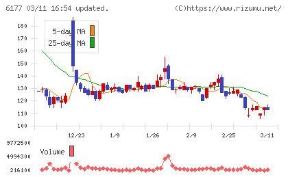 ＡｐｐＢａｎｋチャート