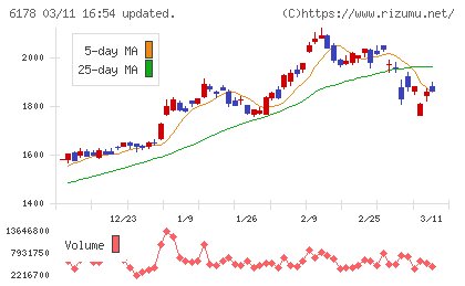 日本郵政チャート
