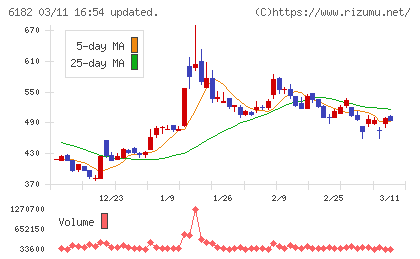 メタリアルチャート