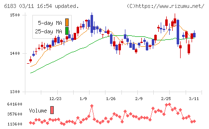 ベルシステム２４ホールディングスチャート