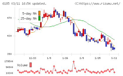 ＳＭＮチャート