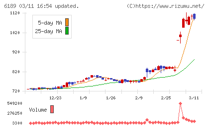 グローバルキッズＣＯＭＰＡＮＹチャート