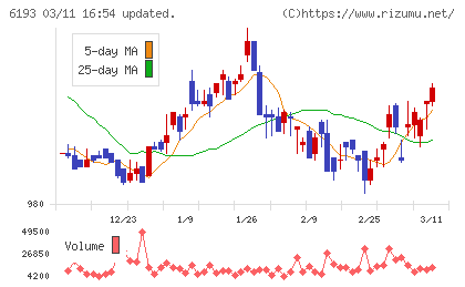 バーチャレクス・ホールディングスチャート