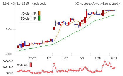 豊田自動織機チャート