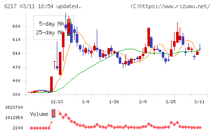 津田駒工業チャート
