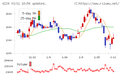 ＪＲＣチャート