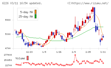 守谷輸送機工業チャート