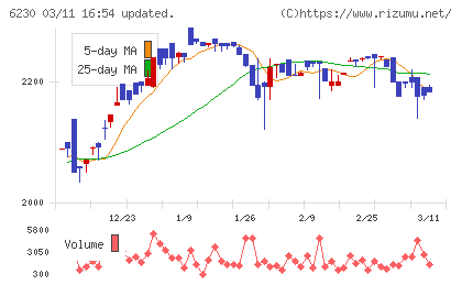 ＳＡＮＥＩチャート