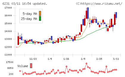 木村工機チャート