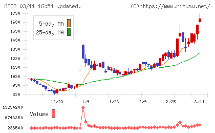 ＡＣＳＬチャート