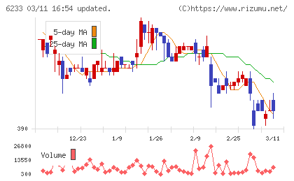 ＫＬＡＳＳチャート
