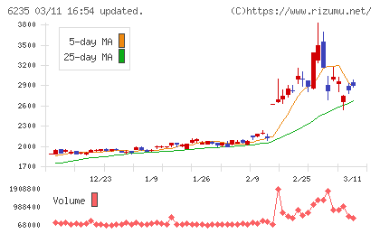 オプトランチャート