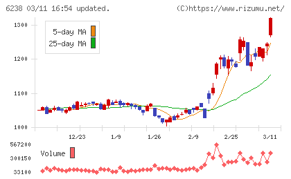 フリューチャート