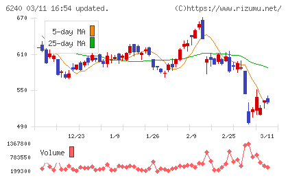 ヤマシンフィルタチャート