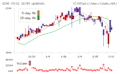 テクノスマートチャート