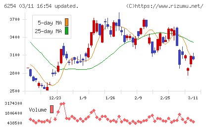 野村マイクロ・サイエンスチャート