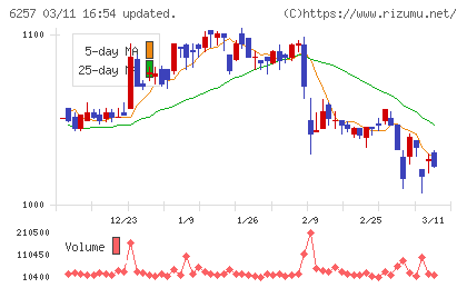 藤商事チャート