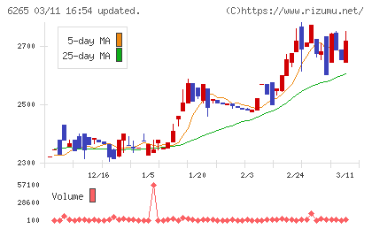 コンバムチャート