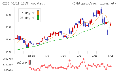 ナブテスコチャート