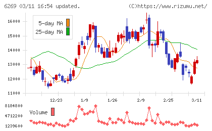 三井海洋開発チャート