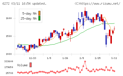 レオン自動機チャート